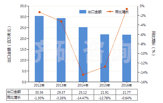 2012-2016年中國沖洗膠卷及相片用化學(xué)制劑(包括攝影用未混合產(chǎn)品,定量或零售包裝即可使用的)(HS37079010)出口總額及增速統(tǒng)計 2012-2016年中國沖洗膠卷及相片用化學(xué)制劑(包括攝影用未混合產(chǎn)品,定量或零售包裝即可使用的)(HS37079010)出口總額及增速統(tǒng)計